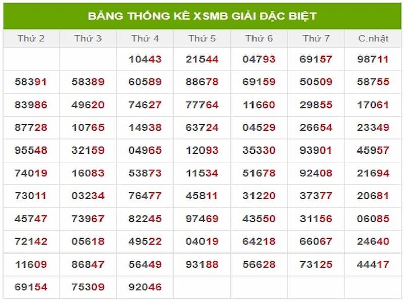 Số Lộn Là Gì? Bí Quyết Chơi Số Lộn Không Bao Giờ Lỗ 4 Dua vao thong ke lo de ket qua truoc do